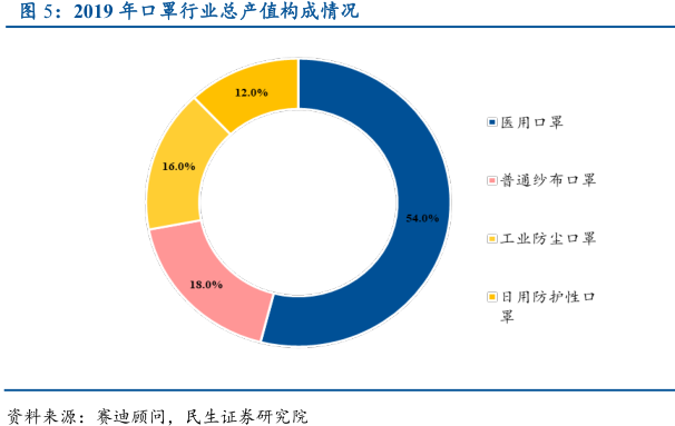 疫情蔓延之下 口罩行业发展提速 主力掘金三大龙头